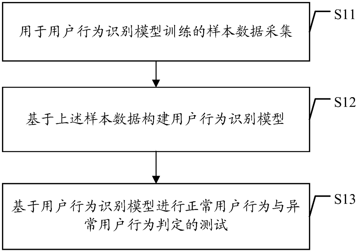 Method and device for recognizing user behavior based on prediction model