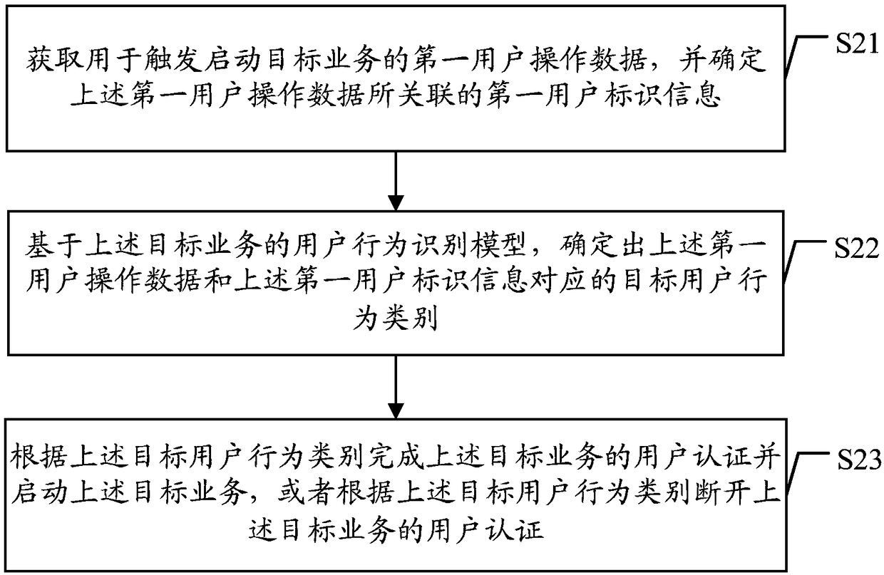 Method and device for recognizing user behavior based on prediction model