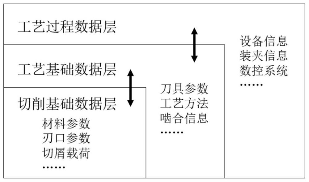 Hierarchical Database Model Based on Material-Structure-Technology-Process Correlation