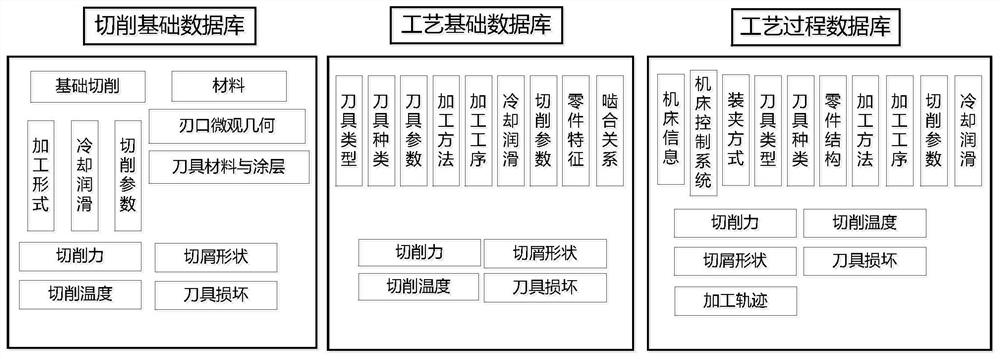 Hierarchical Database Model Based on Material-Structure-Technology-Process Correlation