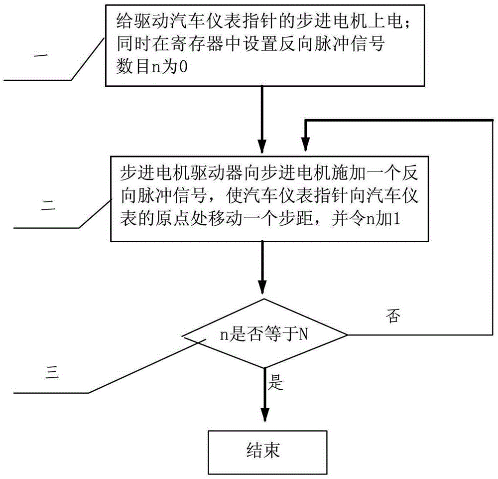 Inertial Zeroing Method of Automobile Meter Pointer