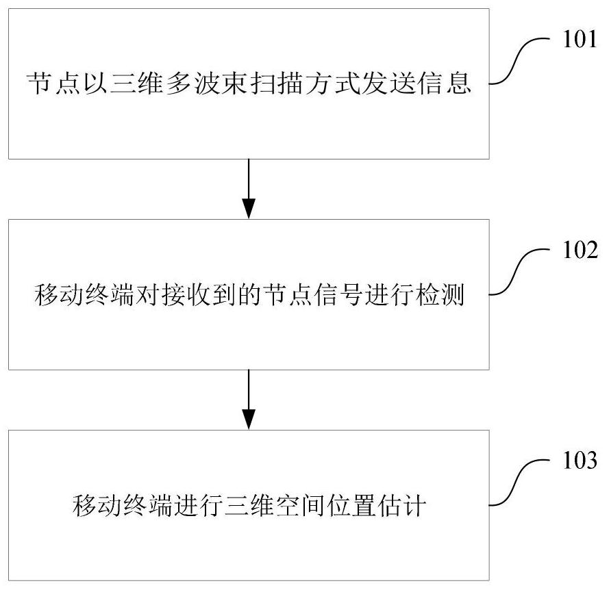 A method for indoor multi-user positioning based on three-dimensional beam