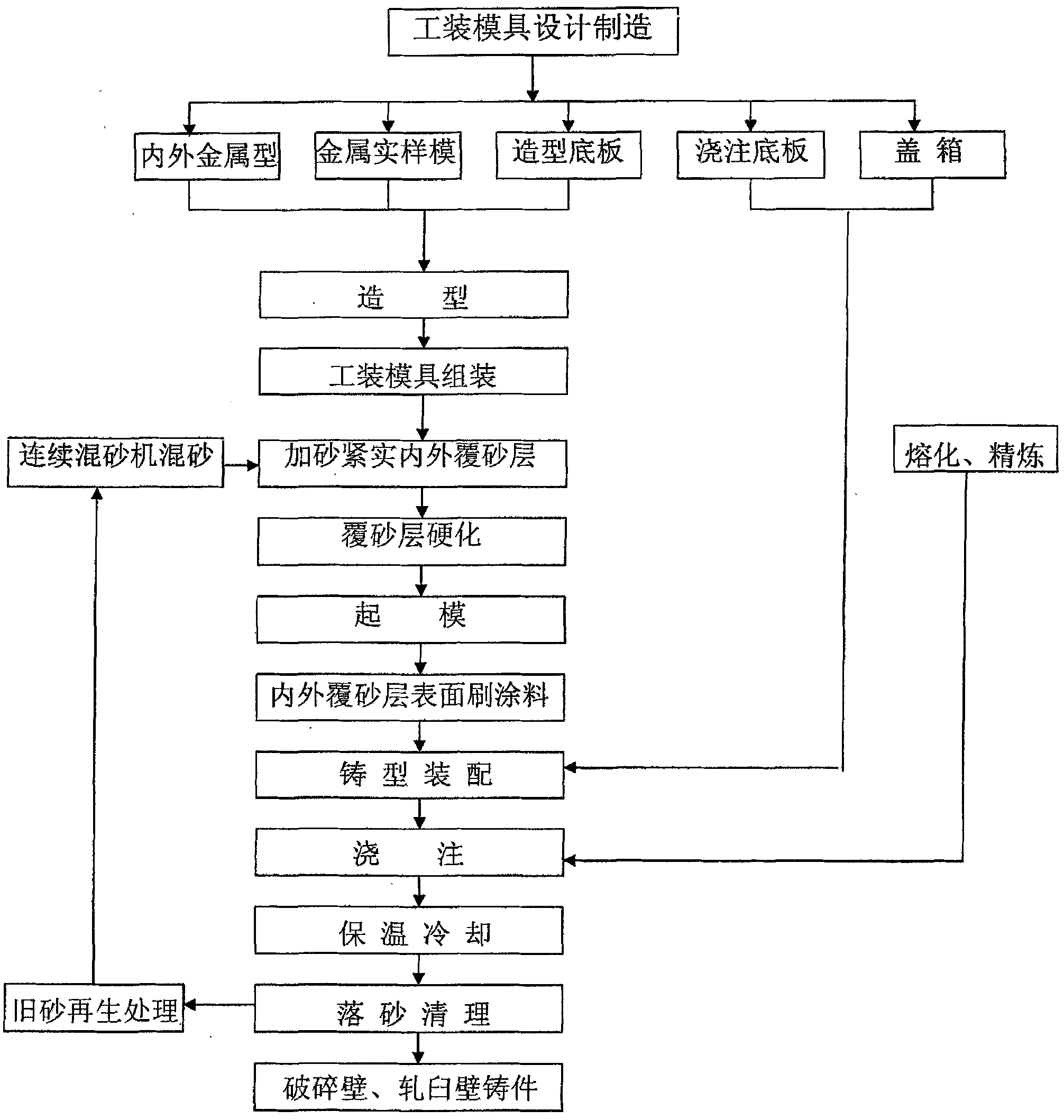 Method for casting manganese steel broken wall or mortar-rolling wall of cone crusher by internal and external metal molds sand-lining