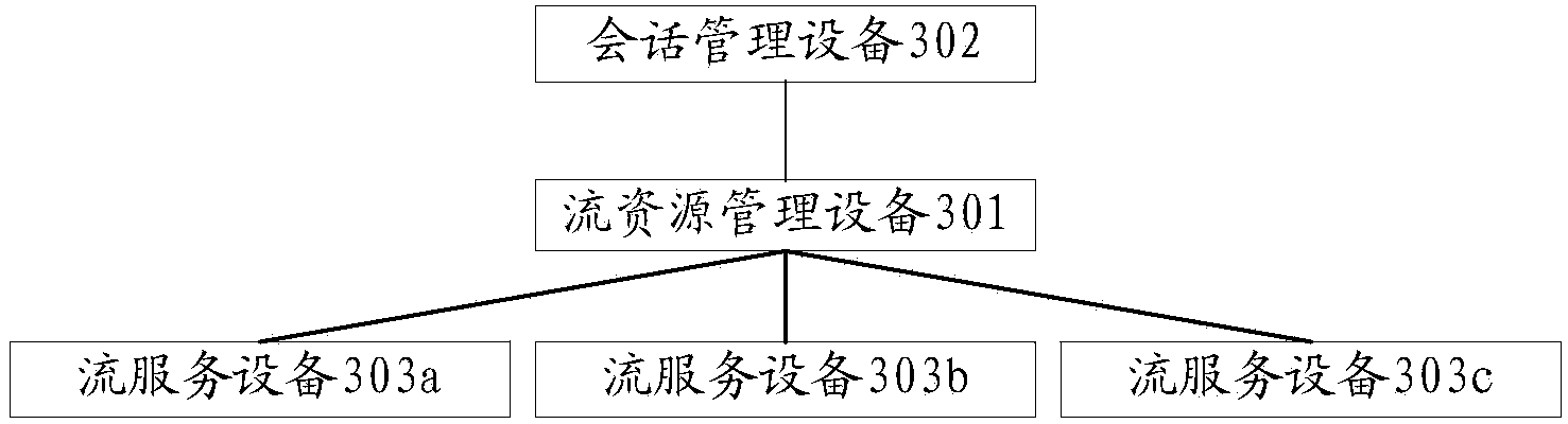 Method, device and system for achieving flow resource management