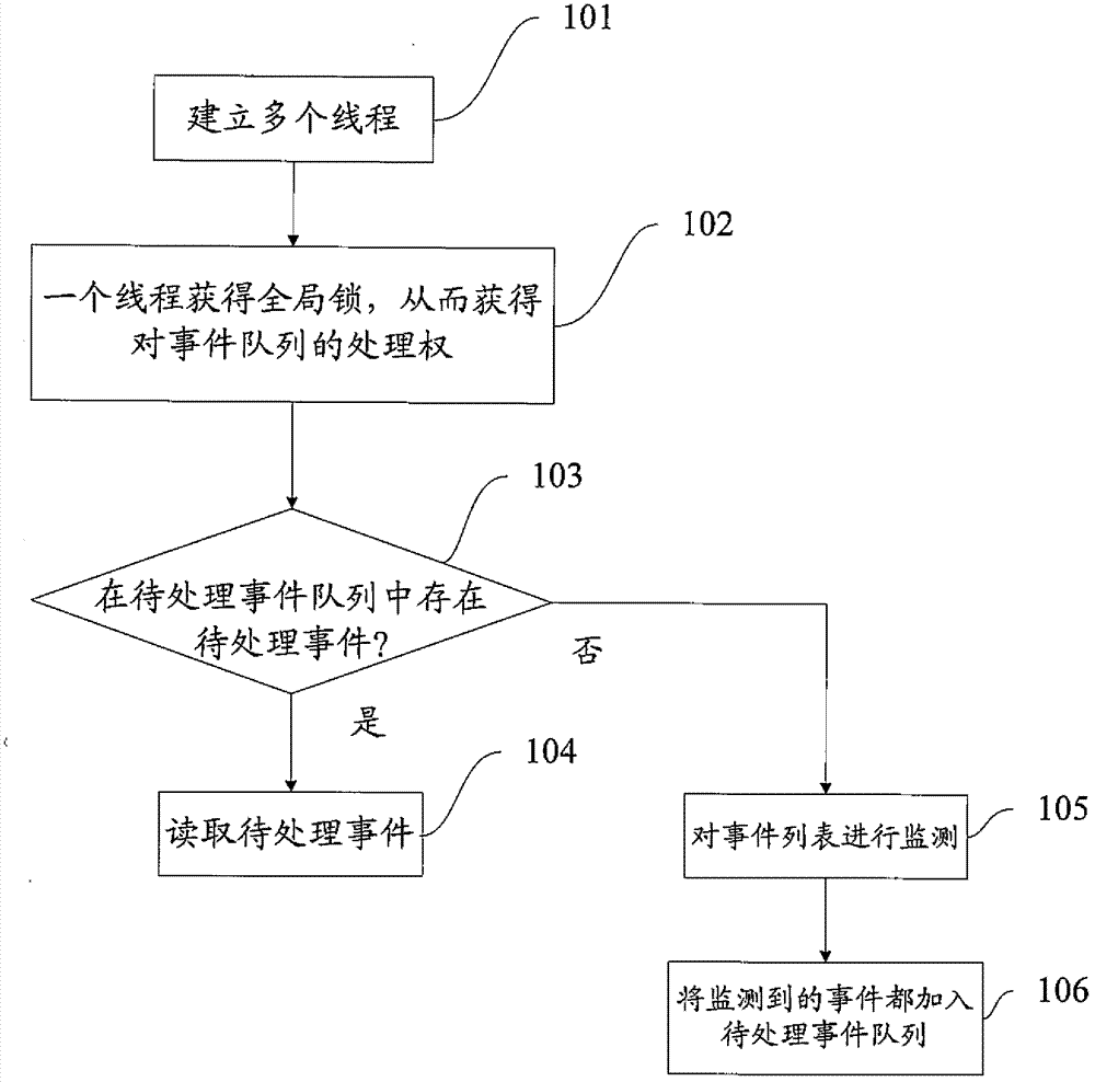 Asynchronous network application program processing method