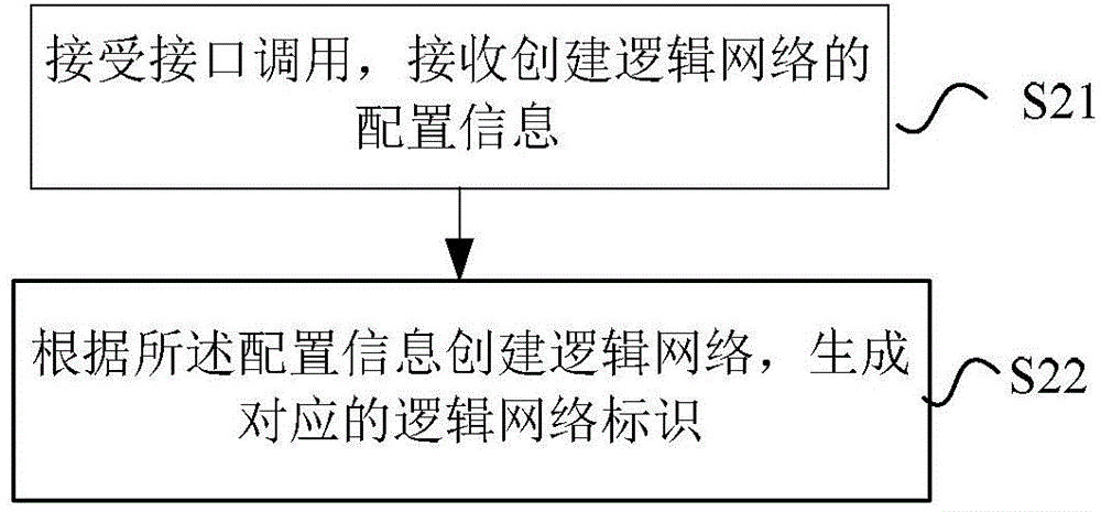 Network establishment method and system, and network control center