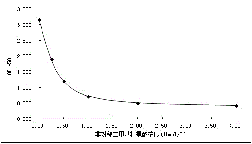 Asymmetric dimethylarginine immunogen, antibody, detecting reagent and preparation method