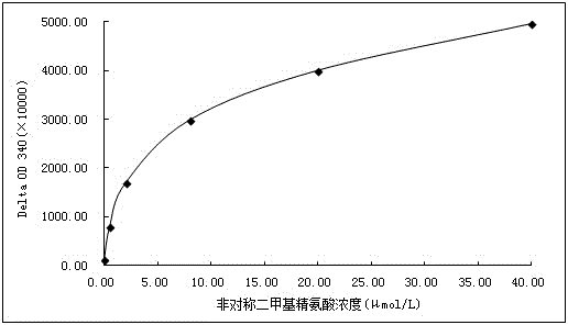 Asymmetric dimethylarginine immunogen, antibody, detecting reagent and preparation method