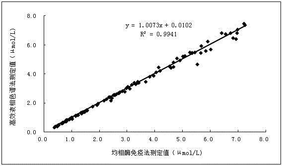 Asymmetric dimethylarginine immunogen, antibody, detecting reagent and preparation method