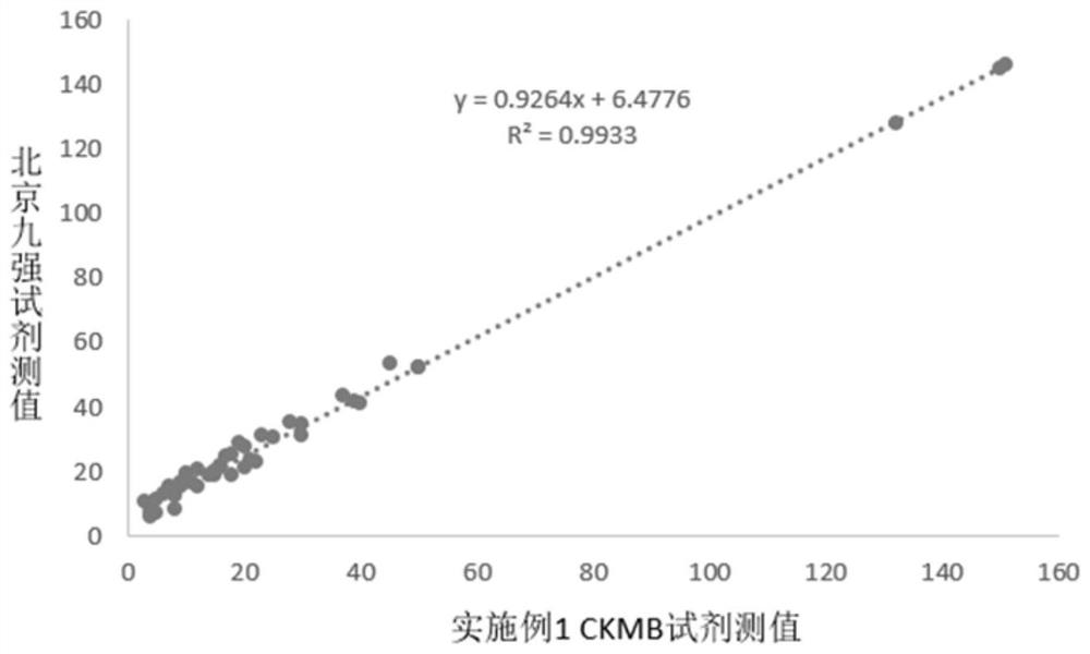 Creatine kinase isoenzyme detection kit