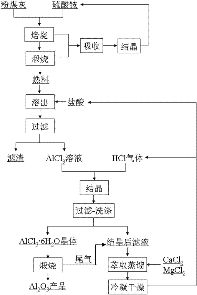 Process method for extracting aluminum oxide in coal ash of pulverized coal furnace by using acid method