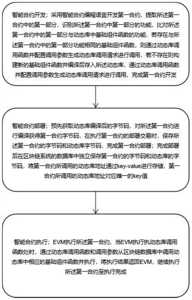 Method and equipment for efficiently executing EVM smart contract and storage medium