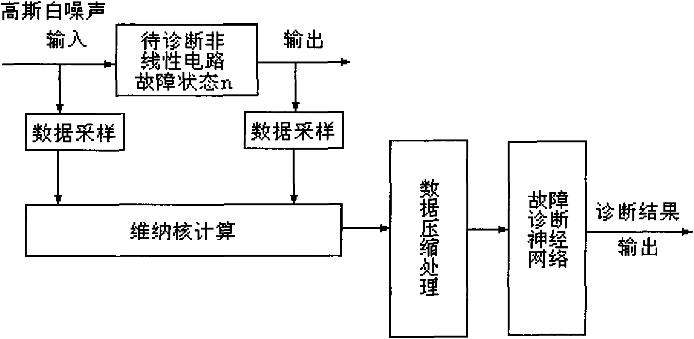 Method for diagnosing faults of nonlinear analog circuit based on Wiener kernels and neural network