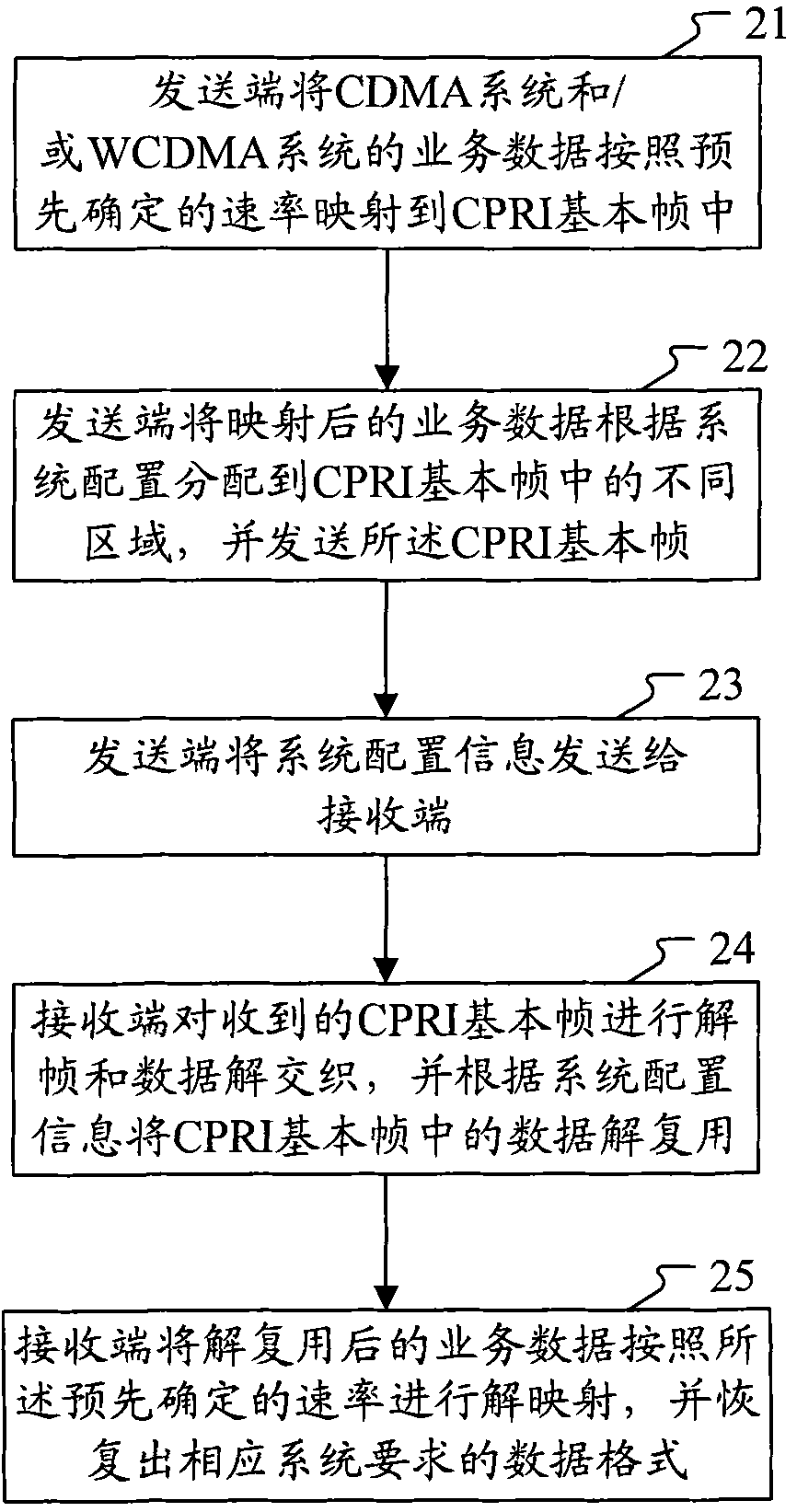 Data transmission method and system for realizing compatibility of CDMA and WCDMA