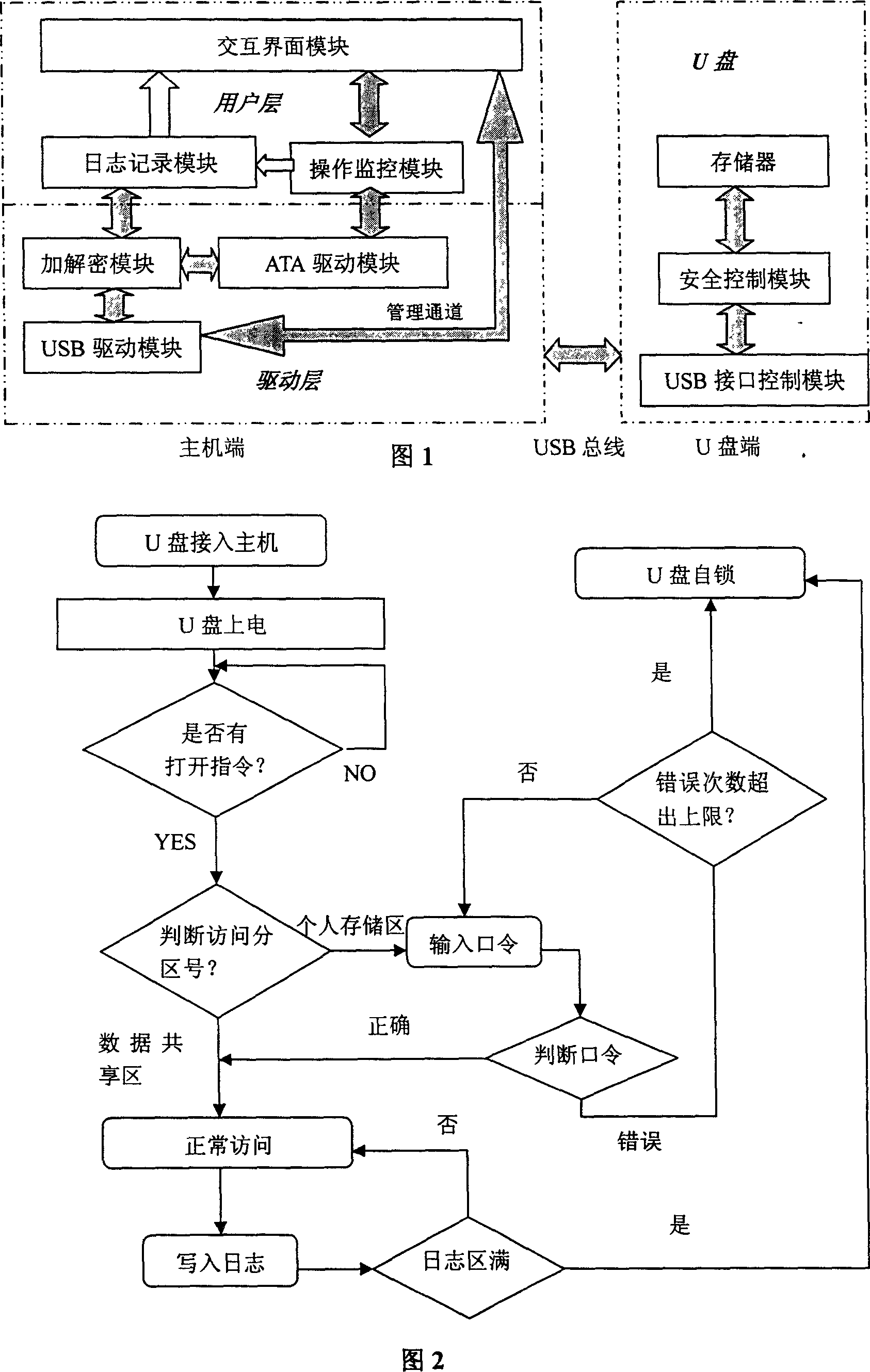 A encryption U disk system with journal and audits