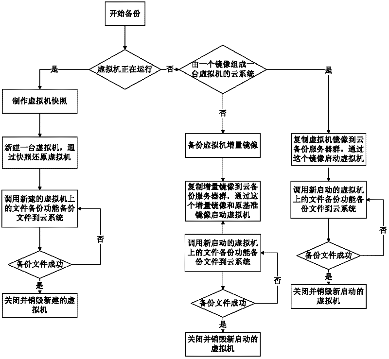 Backup method and system of virtual machine in cloud computing system