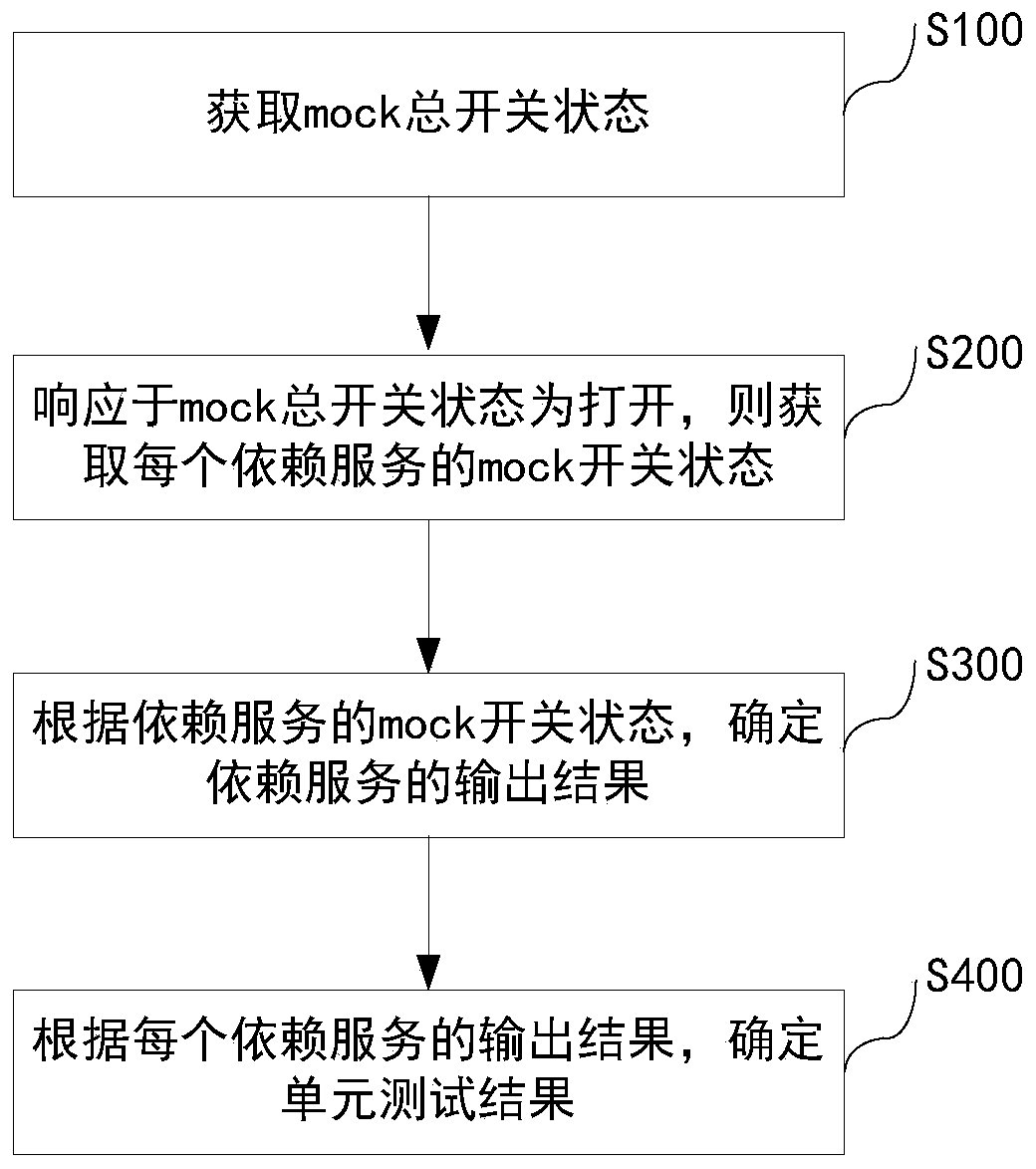 Unit testing method and system