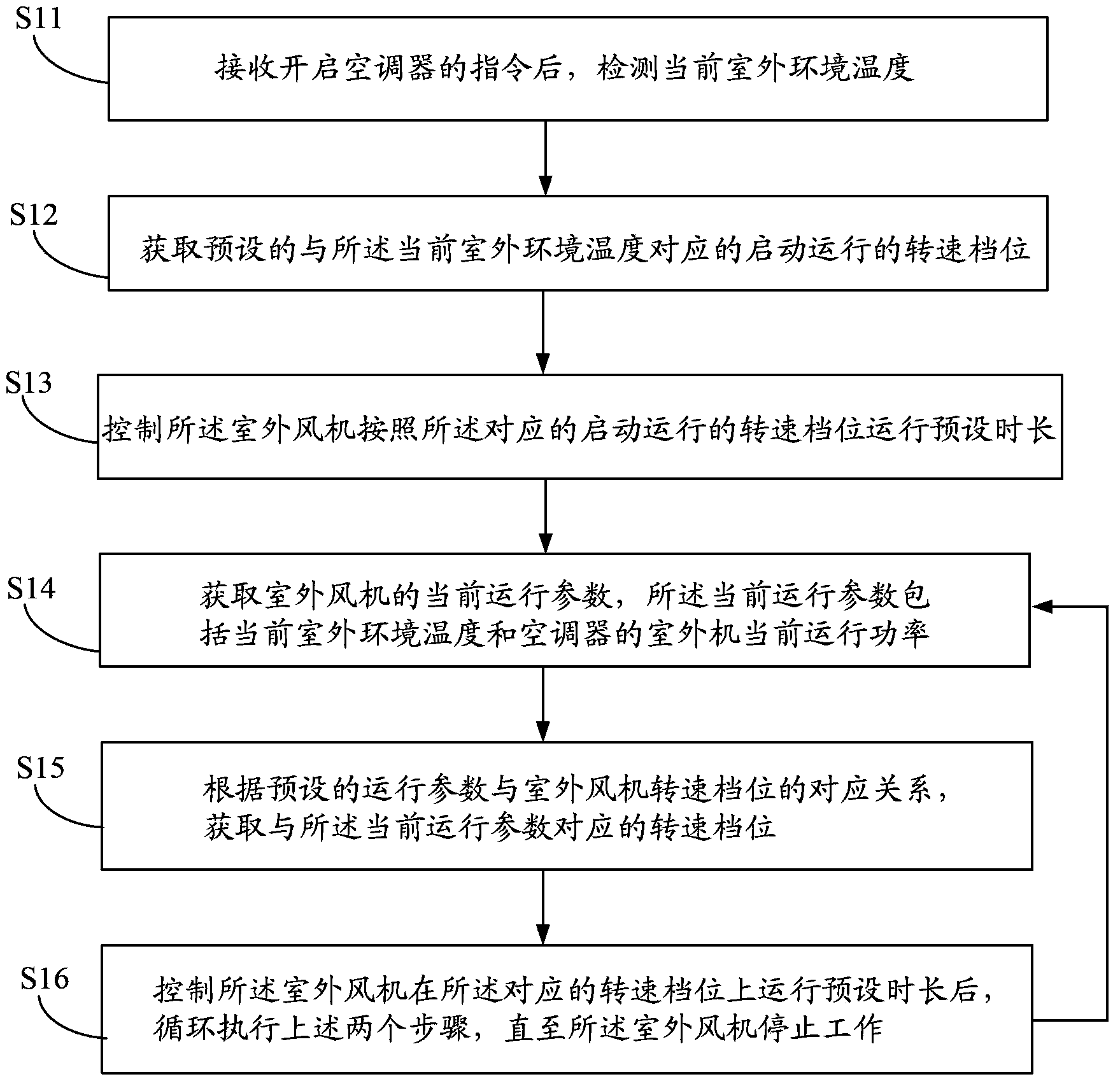 Method and device for controlling outdoor fan of air conditioner