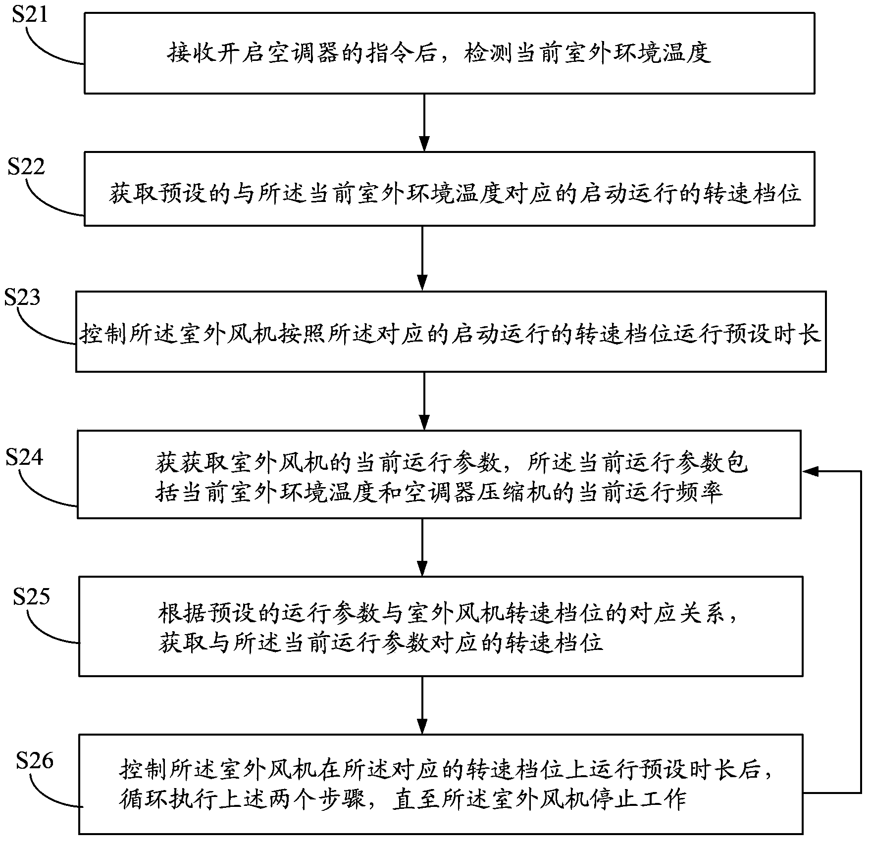 Method and device for controlling outdoor fan of air conditioner