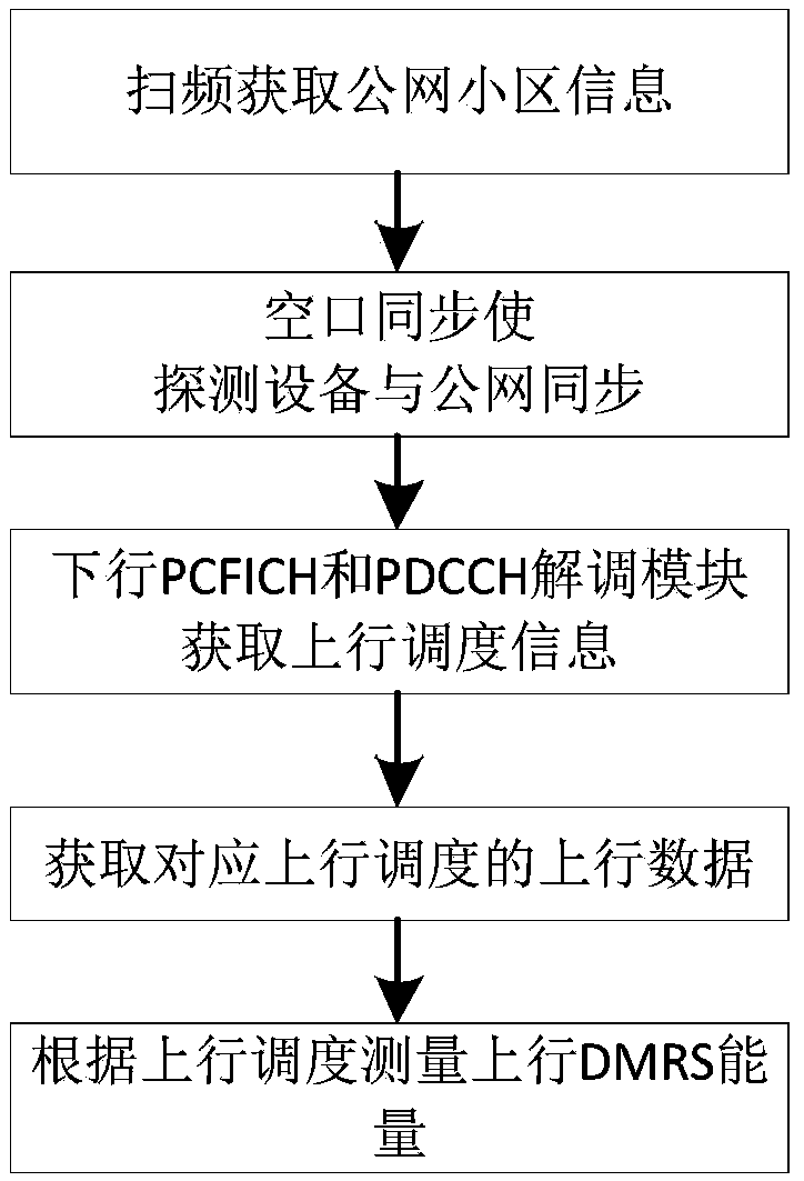 LTE uplink energy measurement method