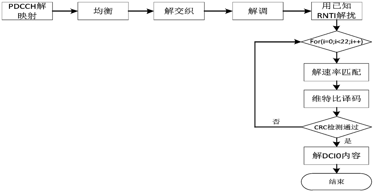 LTE uplink energy measurement method