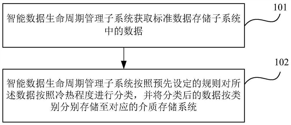 Distributed object storage method and system