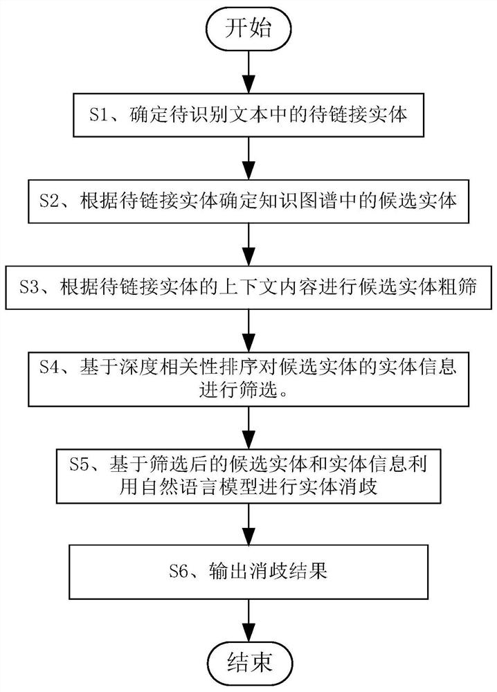 Entity linking method and device, equipment and storage medium