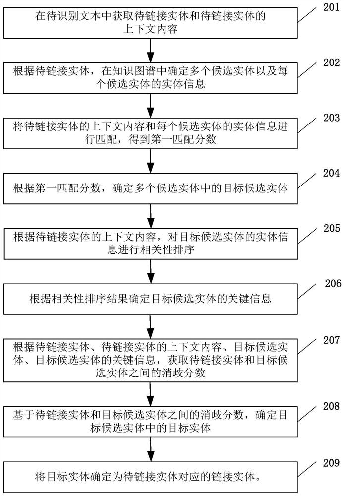 Entity linking method and device, equipment and storage medium