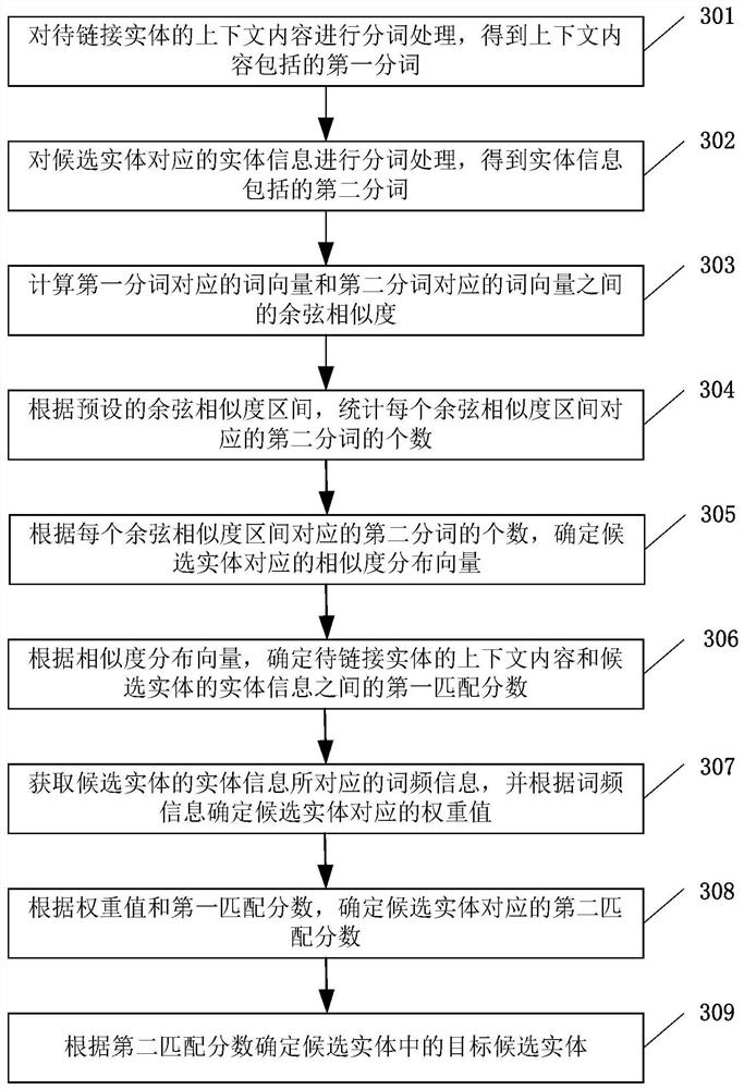 Entity linking method and device, equipment and storage medium