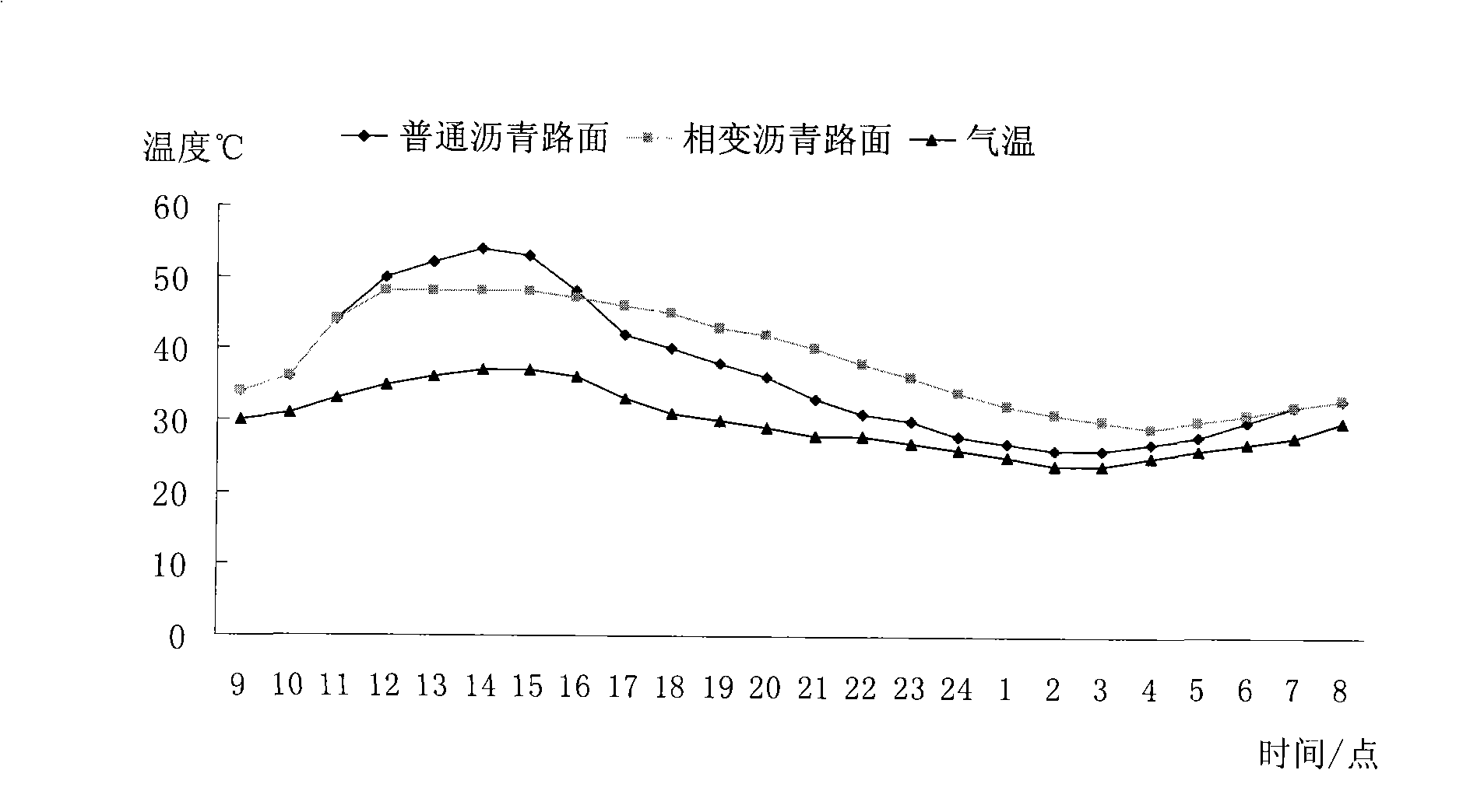 Method for preparing phase change asphalt pavement material