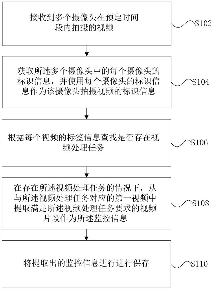 A construction site safety monitoring configuration processing method and system