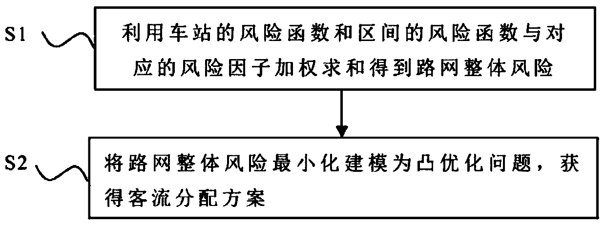 Urban rail transit road network safety assessment and enhancement method based on passenger flow distribution