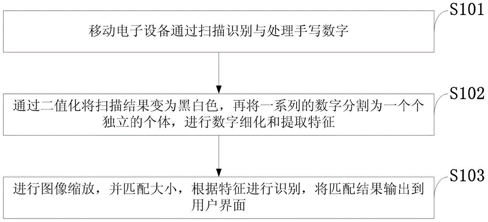 Novel digital extraction and identification method and system thereof