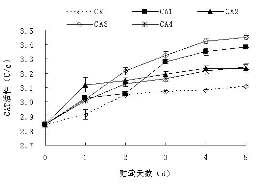 A kind of preservation method of Pleurotus eryngii