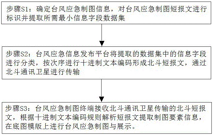 Typhoon Emergency Mapping Method Based on Beidou Short Message