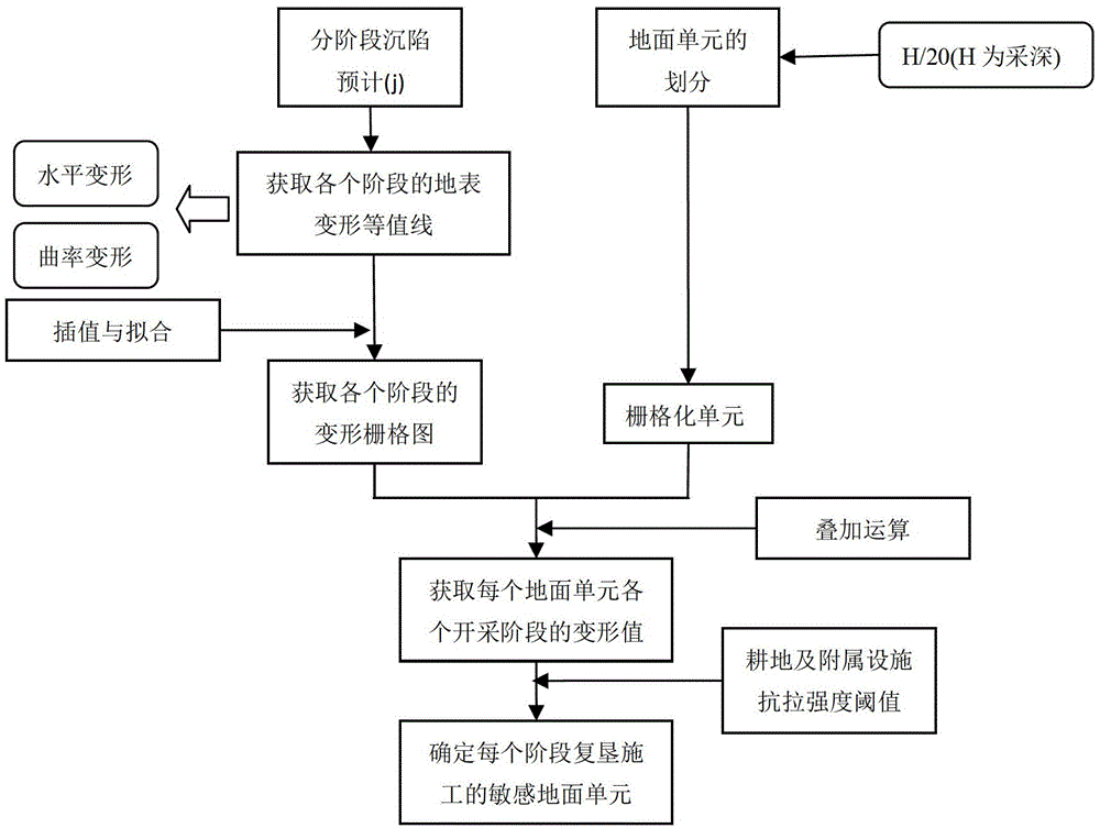 Method for determining reclamation construction sensitive area in coal mining subsidence land