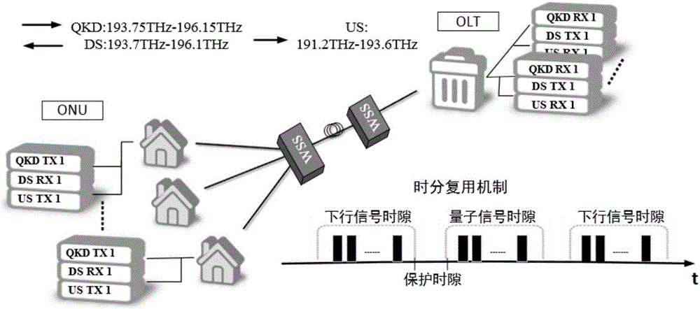 Method for fusion of quantum key distribution and wavelength division multiplexing optical access network