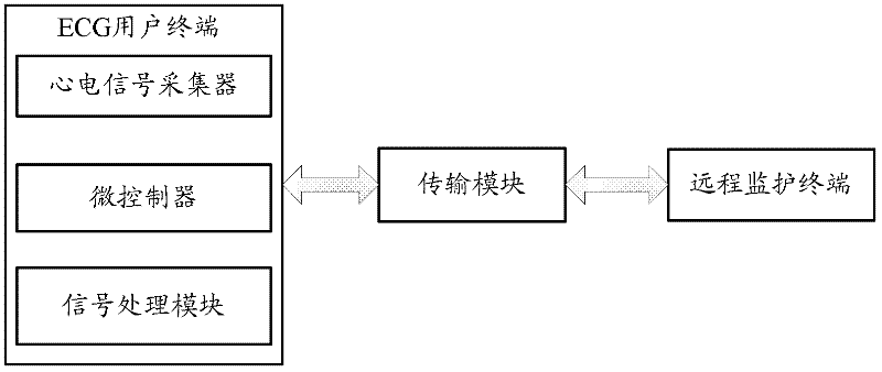 System and method for remote electrocardiographic monitoring for area-end networks