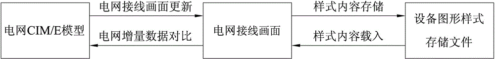 Power grid wiring picture incremental maintenance method based on CIM/E model