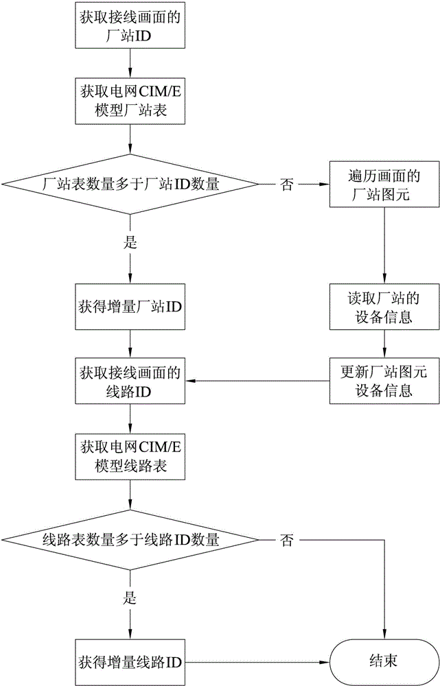 Power grid wiring picture incremental maintenance method based on CIM/E model