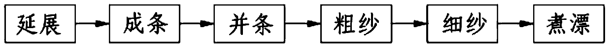 Novel linen yarn wet spinning process based on long linen