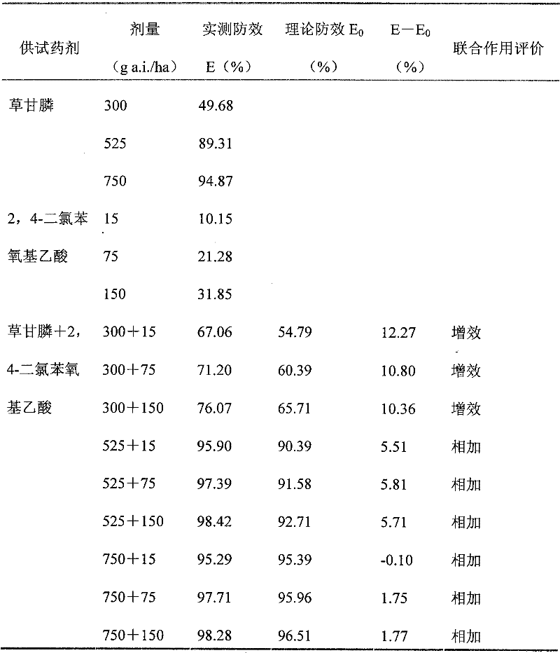 Composition containing glyphosate and 2,4-dichlorophenoxyacetic acid, and use thereof