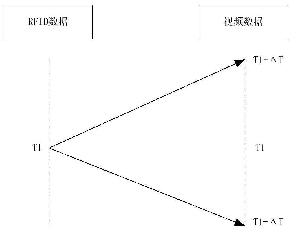 A vehicle identification method and system based on radio frequency data and video data