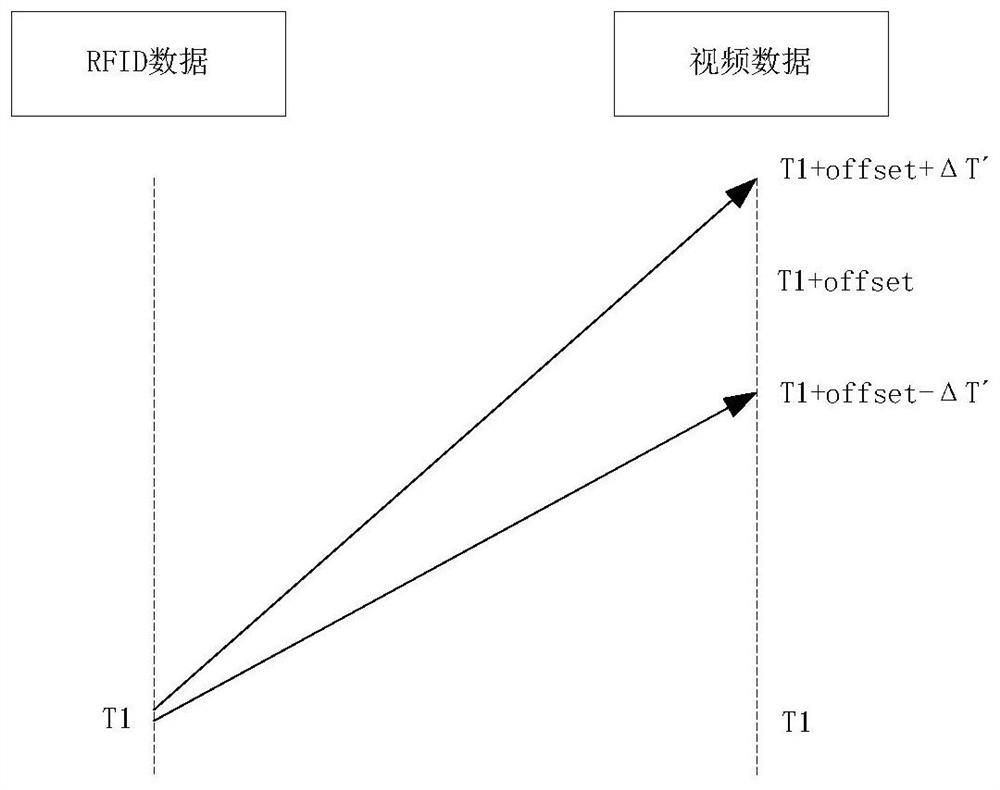 A vehicle identification method and system based on radio frequency data and video data