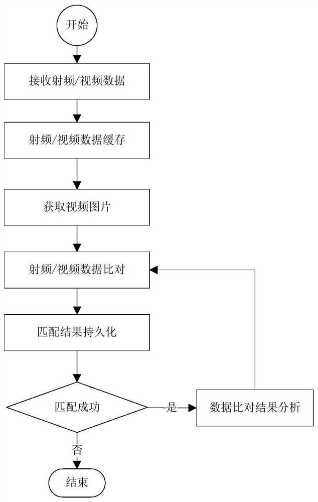 A vehicle identification method and system based on radio frequency data and video data