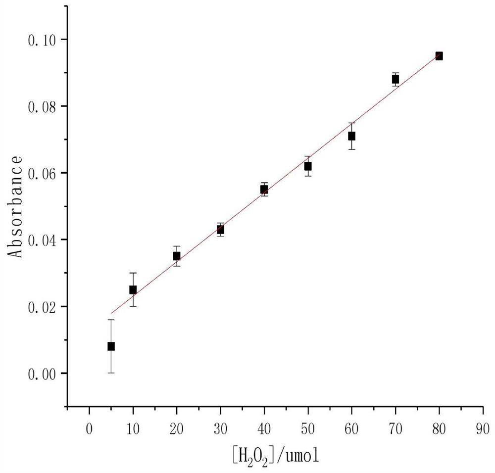 Application of nano-copper selenide as a peroxide mimetic enzyme in the detection of hydrogen peroxide and l-cysteine