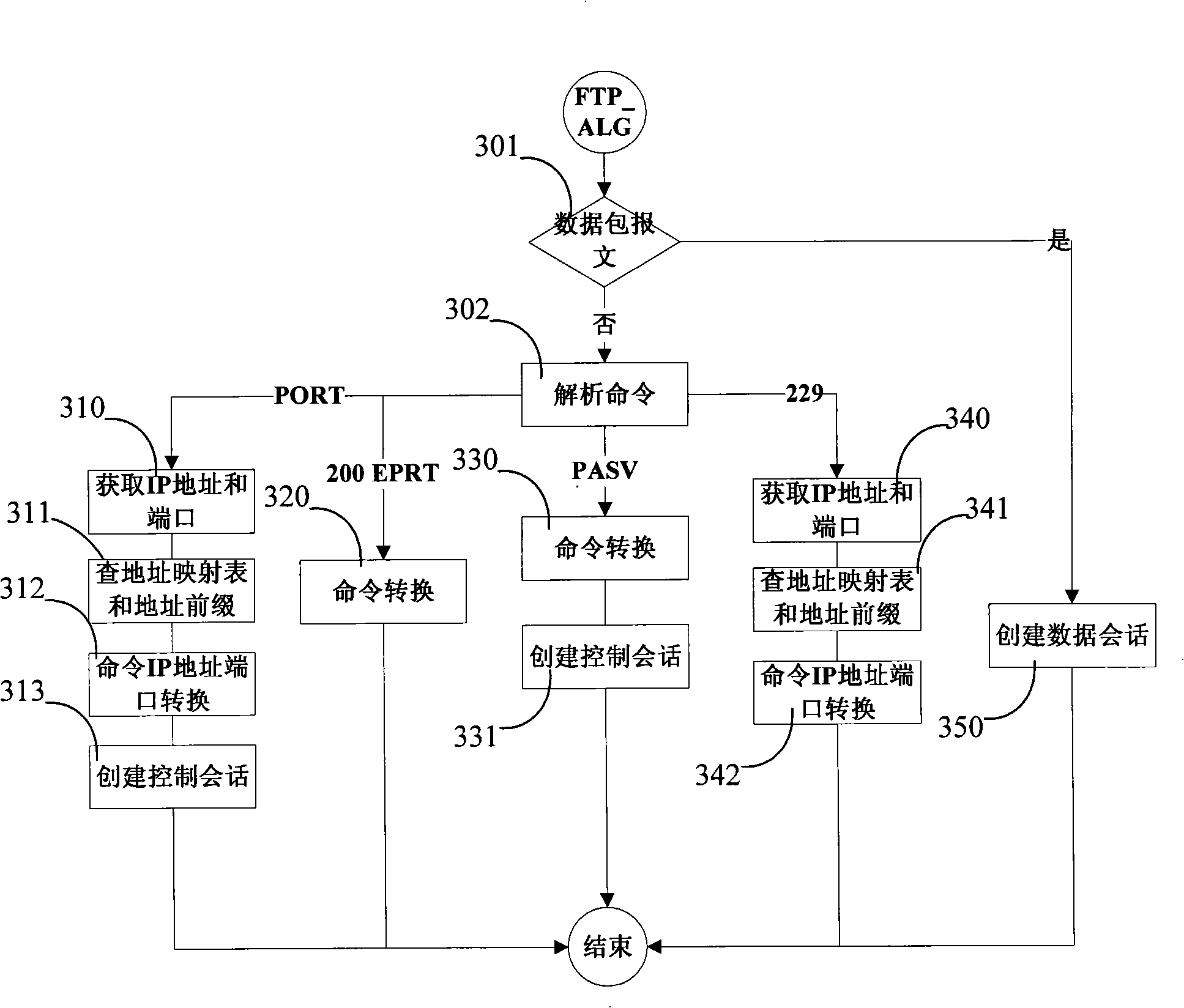 Method for implementing FTP application-layer gateway based on NAT-PT