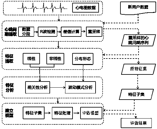 Non-intervention monitoring and evaluating method for hypertension under non-clinical environment