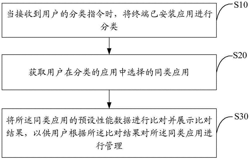 Method and terminal for managing similar applications