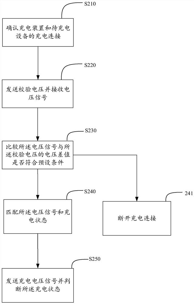 Charging device, charging method, computer equipment and storage medium